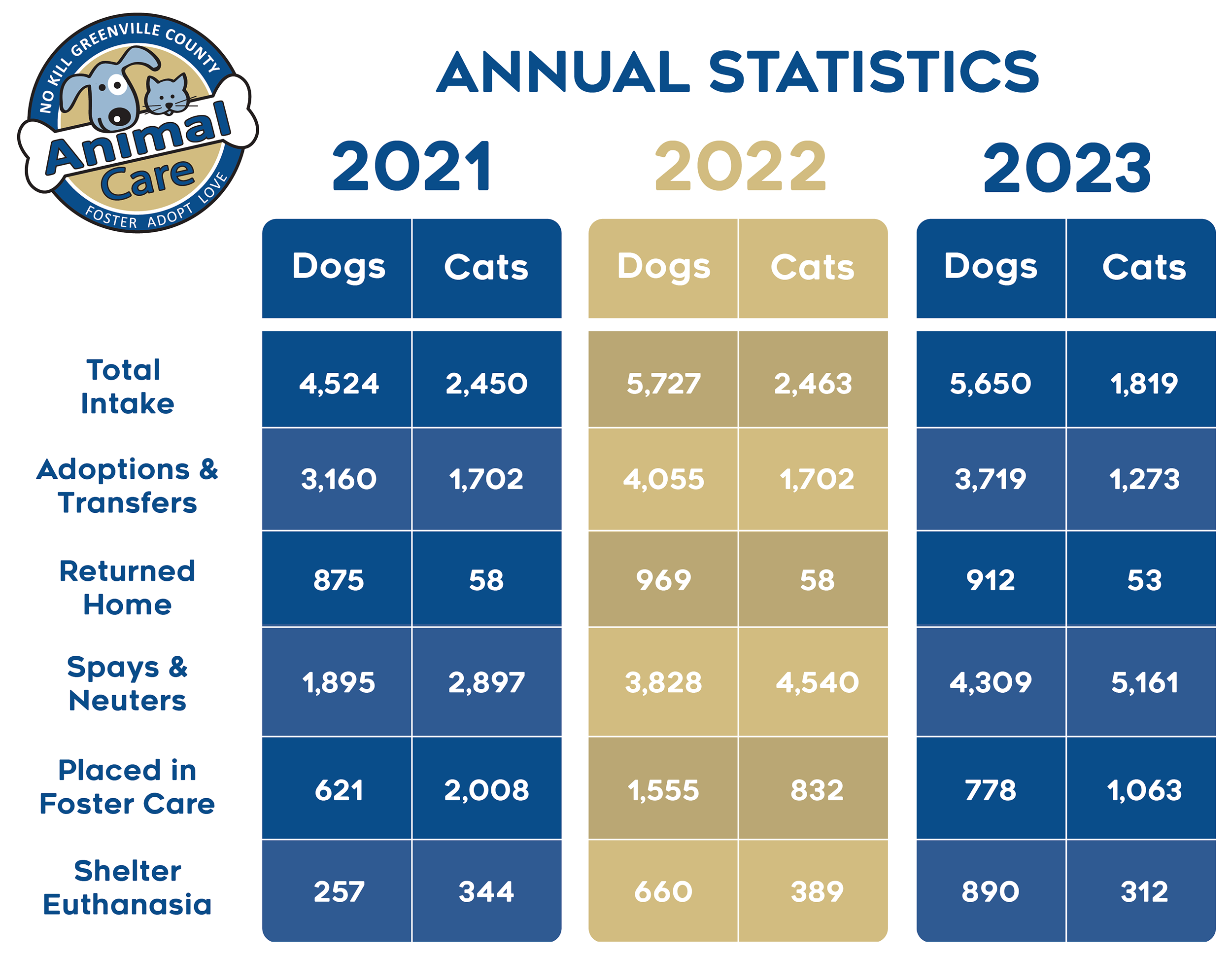 Statistics for Dogs & Cats Graphic